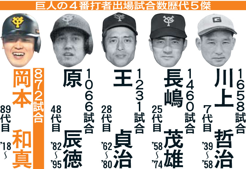 巨人の4番打者出場試合数歴代5傑