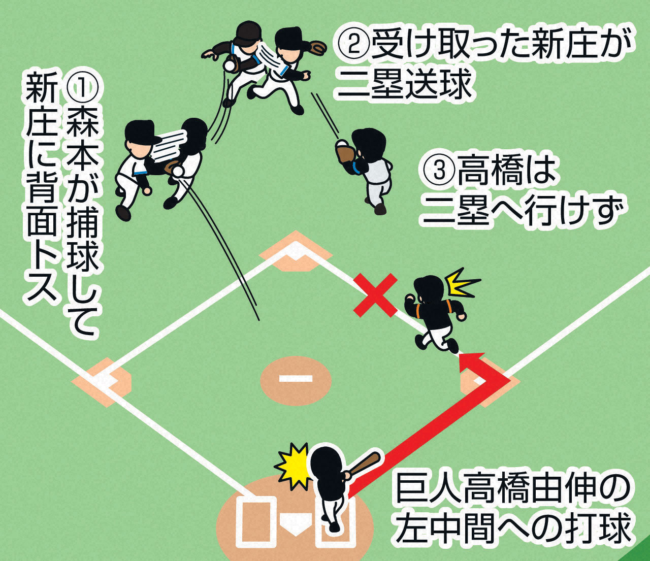 05年6月2日巨人戦　森本＆新庄伝説プレー