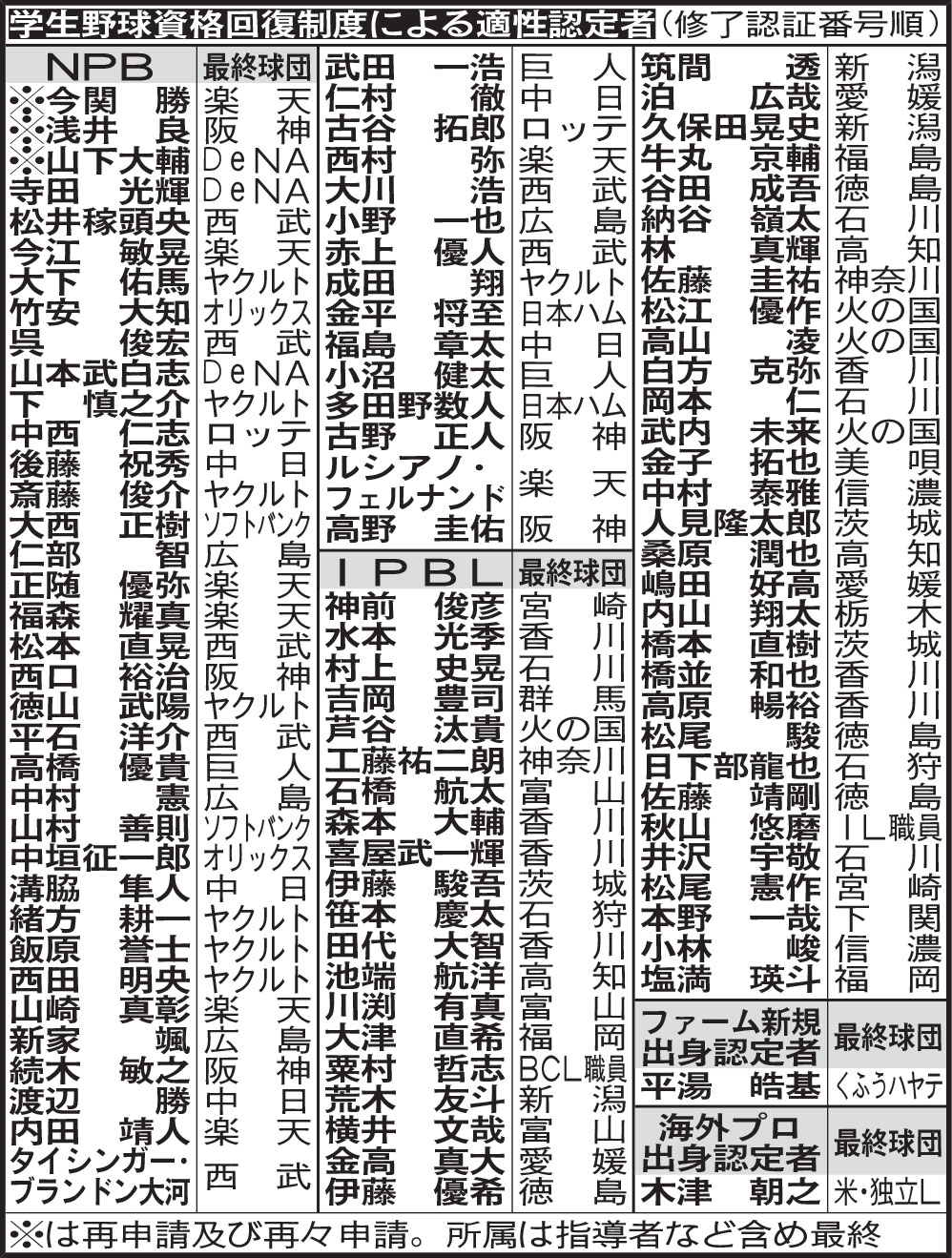 学生野球資格回復制度による適性認定者（修了認証番号順）