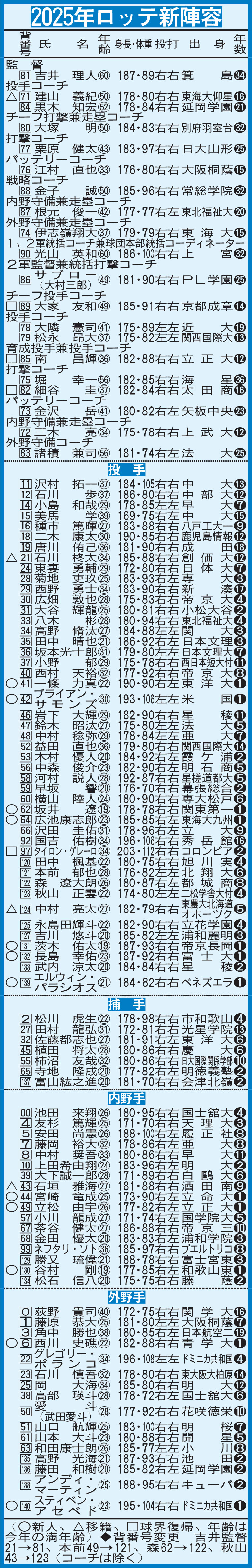2025年ロッテ新陣容