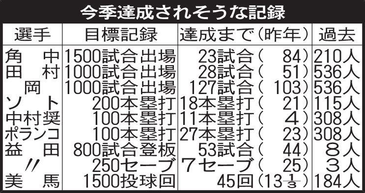 ロッテ　今季達成されそうな記録