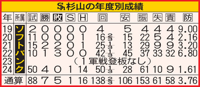 【表】ソフトバンク杉山の年度別成績