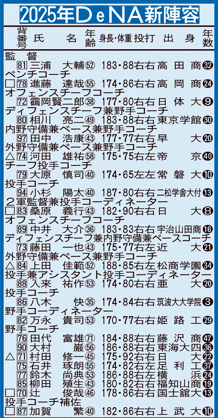2025年DeNA新陣容（監督・コーチ陣）