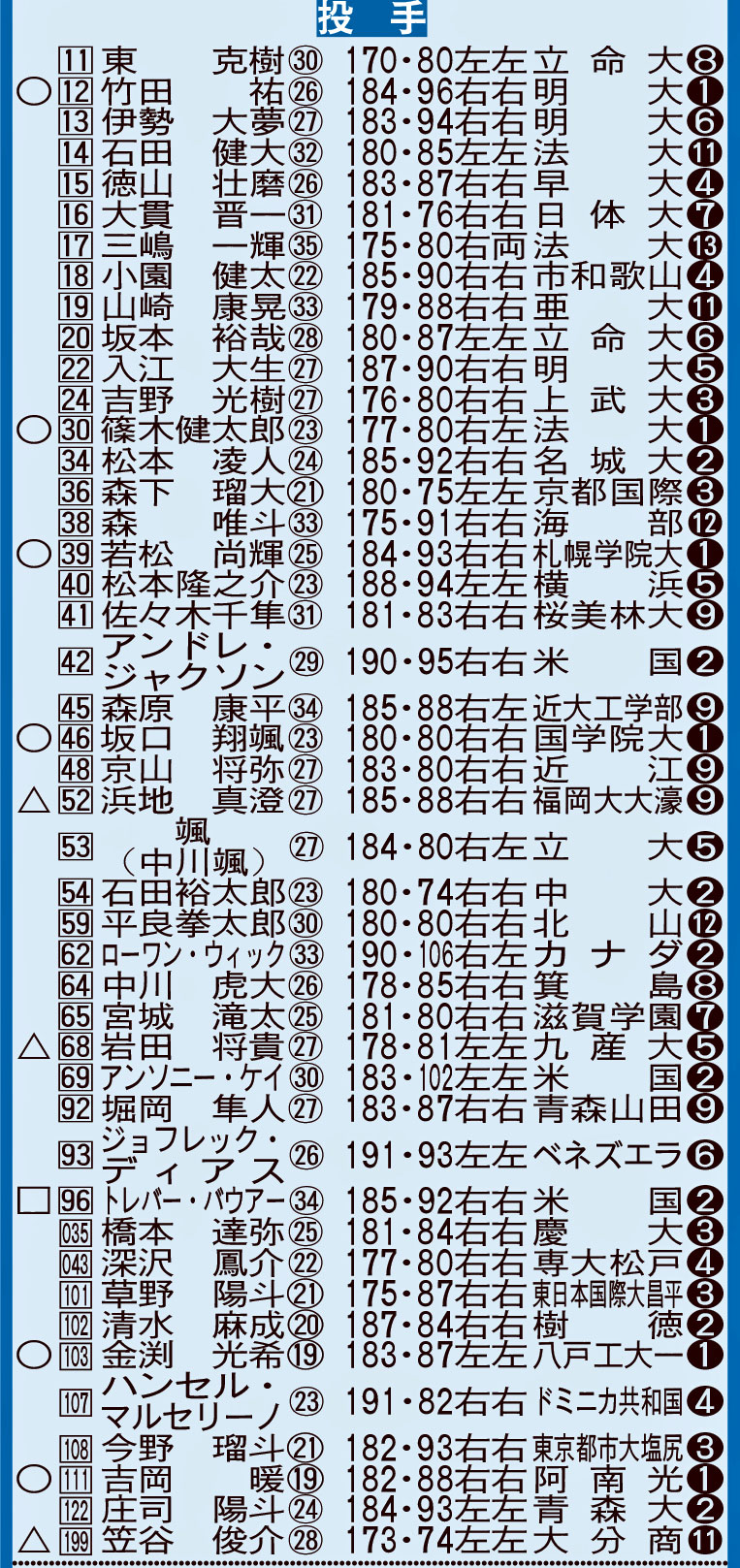 2025年DeNA新陣容（投手陣）