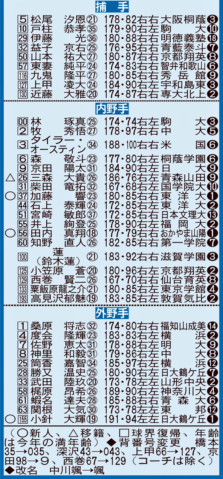 2025年DeNA新陣容（野手陣）