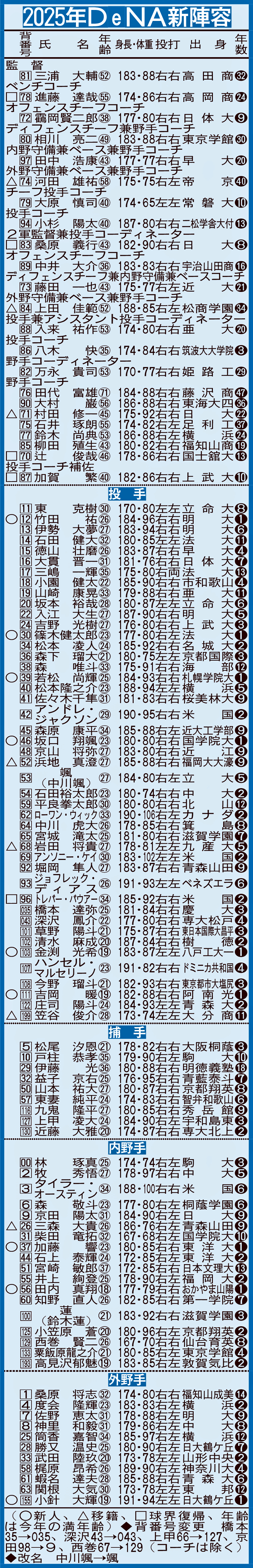 2025年DeNA新陣容（全体）