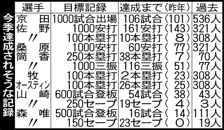 DeNA　今季達成されそうな記録