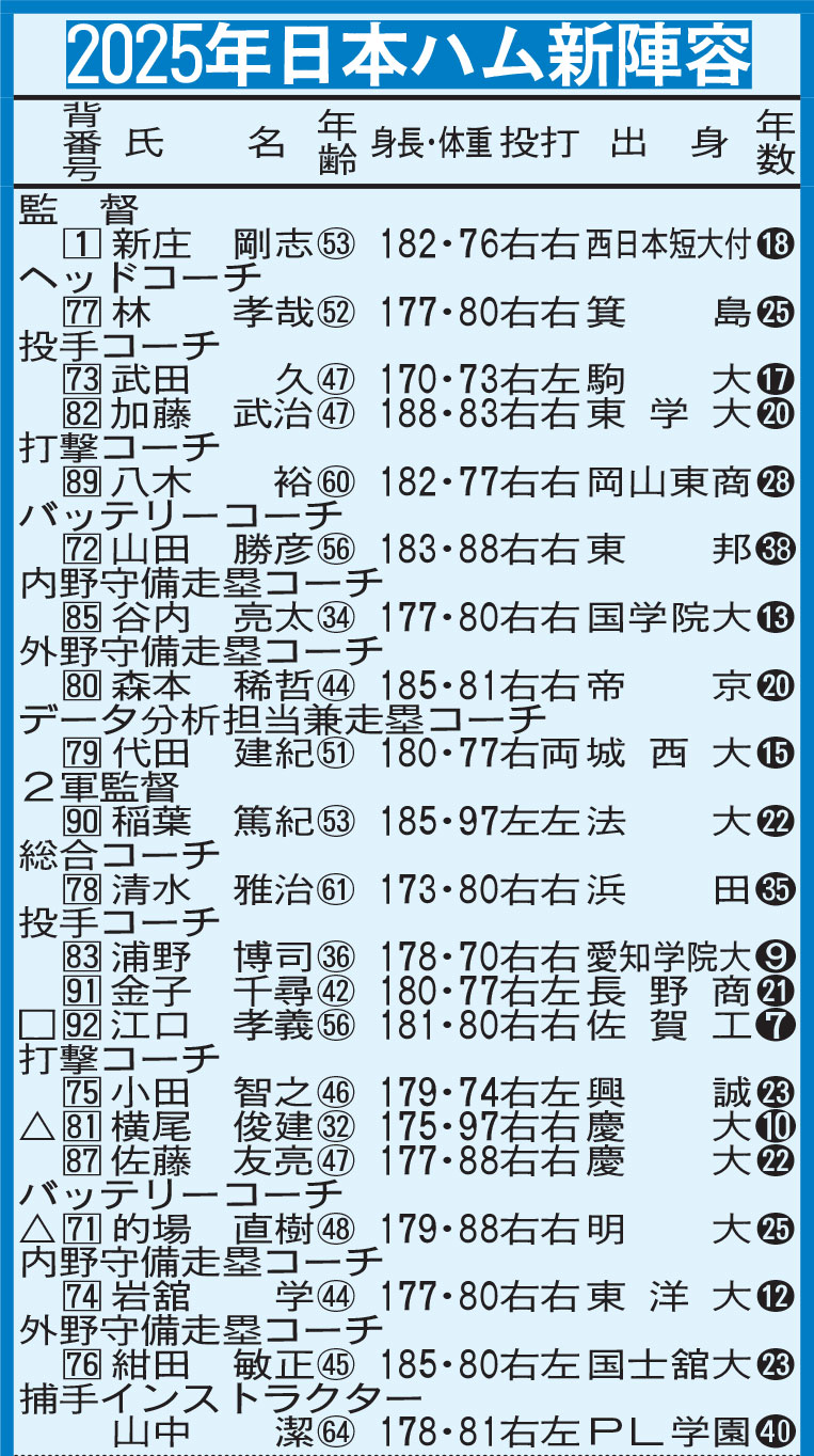 2025年日本ハム新陣容（監督・コーチ陣）