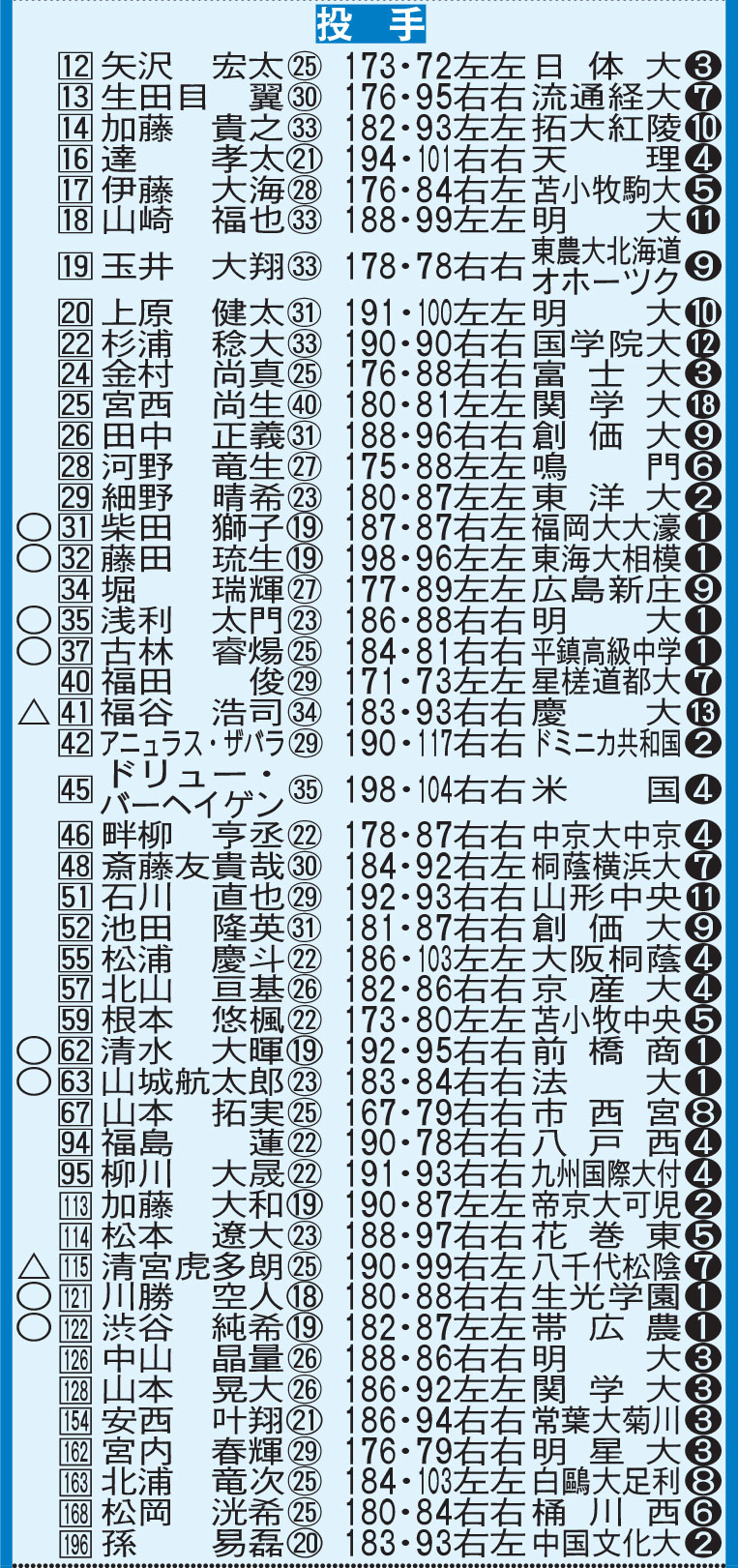 2025年日本ハム新陣容（投手陣）