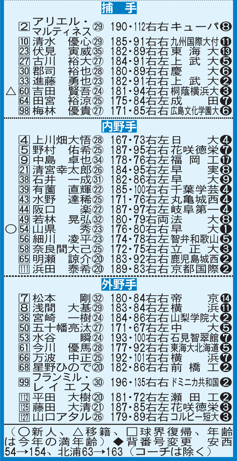 2025年日本ハム新陣容（野手陣）