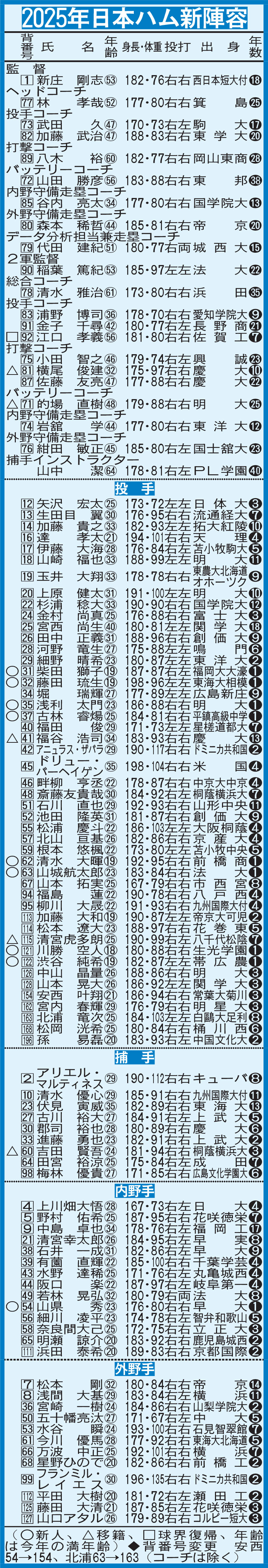 2025年日本ハム新陣容（全体）