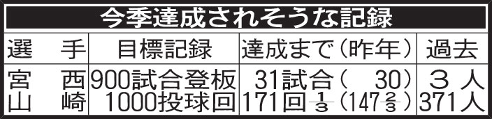 日本ハム　今季達成されそうな記録