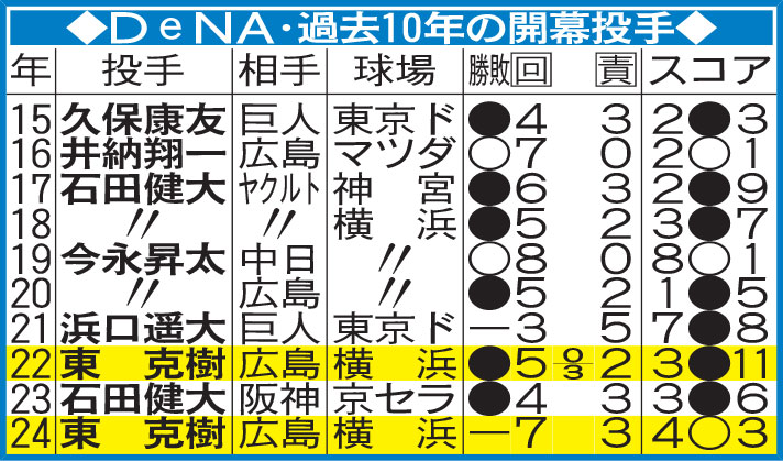 DeNA　過去10年の開幕投手