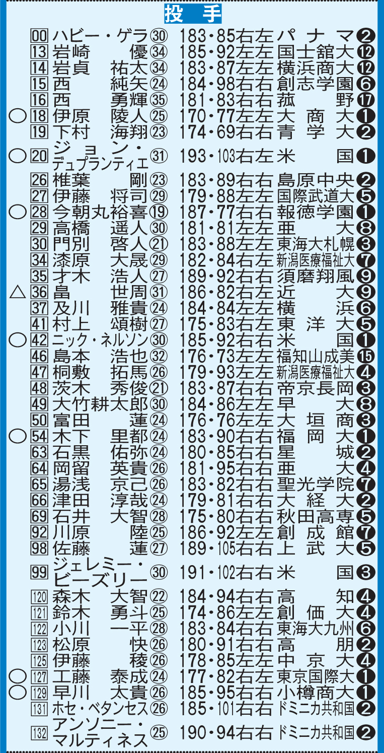 2025年阪神新陣容（投手陣）
