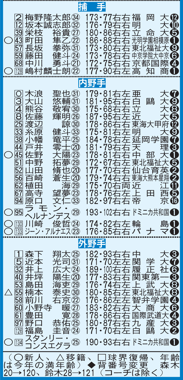 2025年阪神新陣容（野手陣）