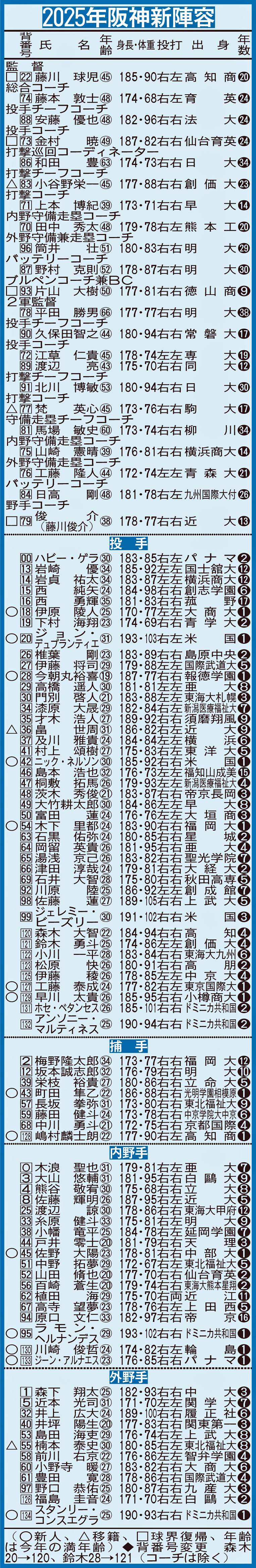 2025年阪神新陣容