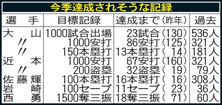 阪神　今季達成されそうな記録
