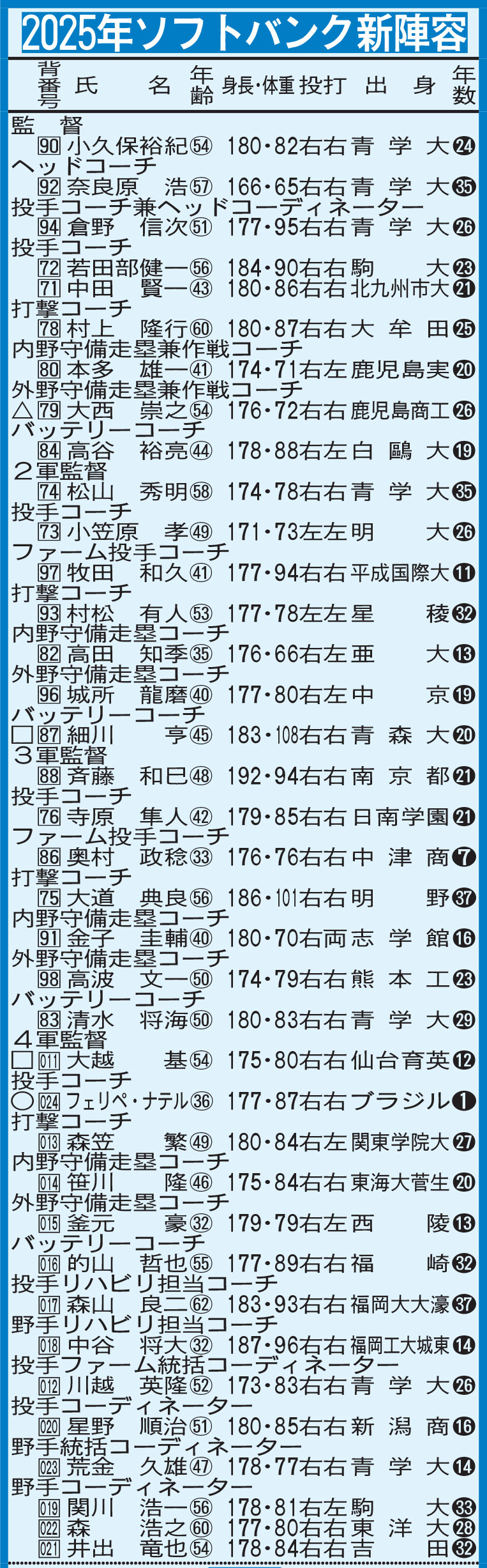 2025年ソフトバンク新陣容（監督・コーチ陣）
