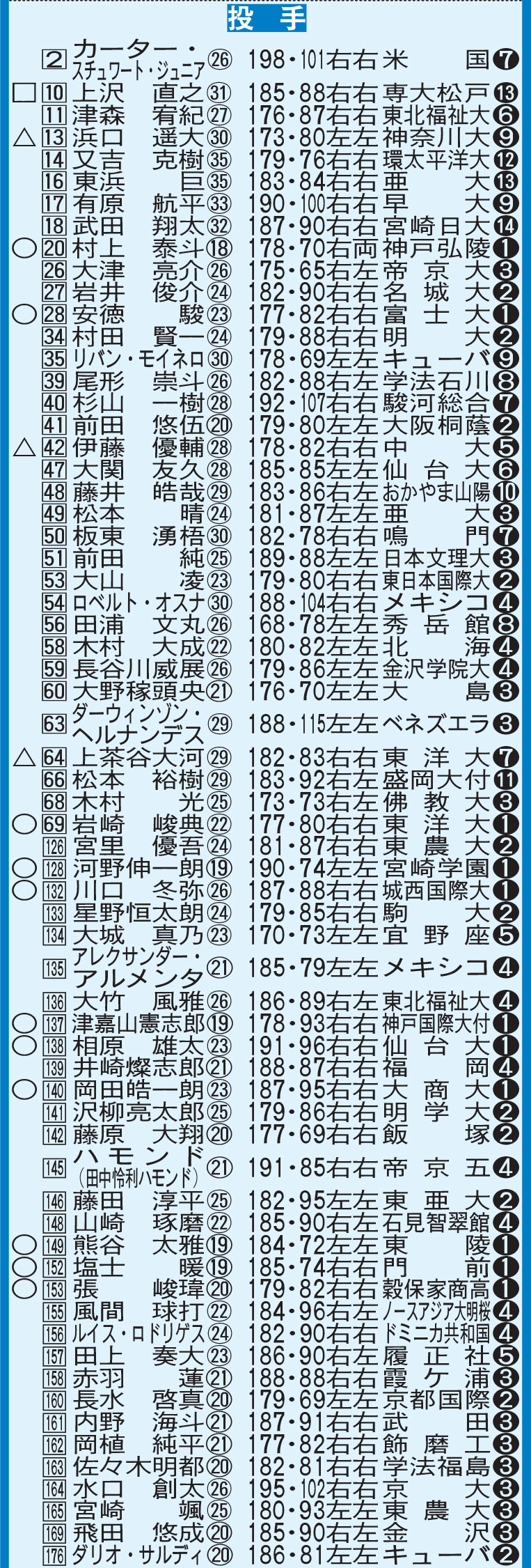 2025年ソフトバンク新陣容（投手陣）