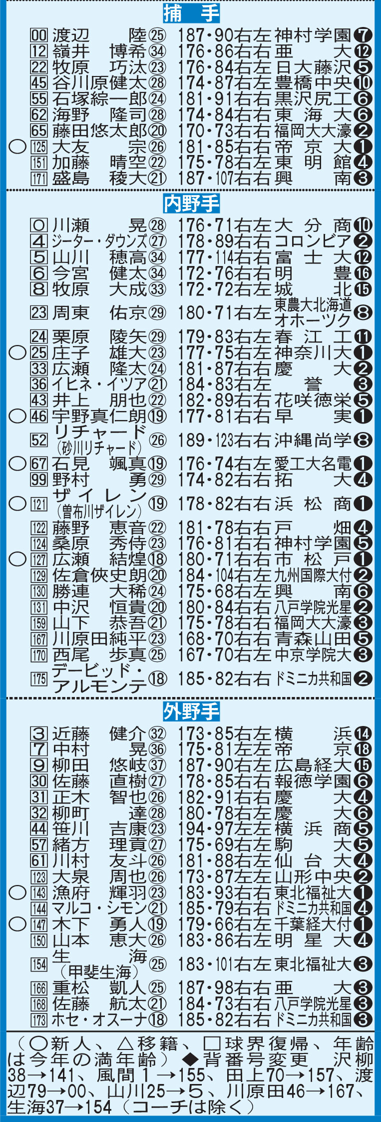 2025年ソフトバンク新陣容（野手陣）