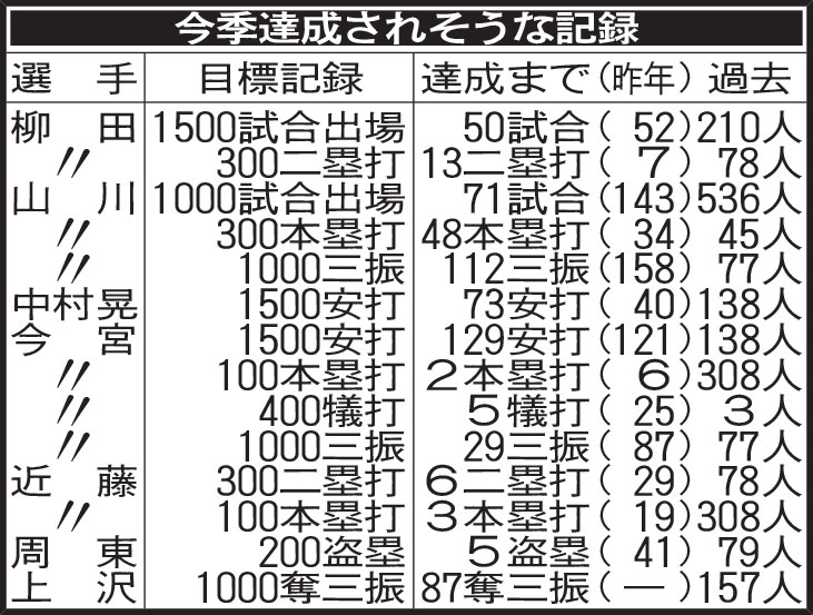 ソフトバンク　今季達成されそうな記録