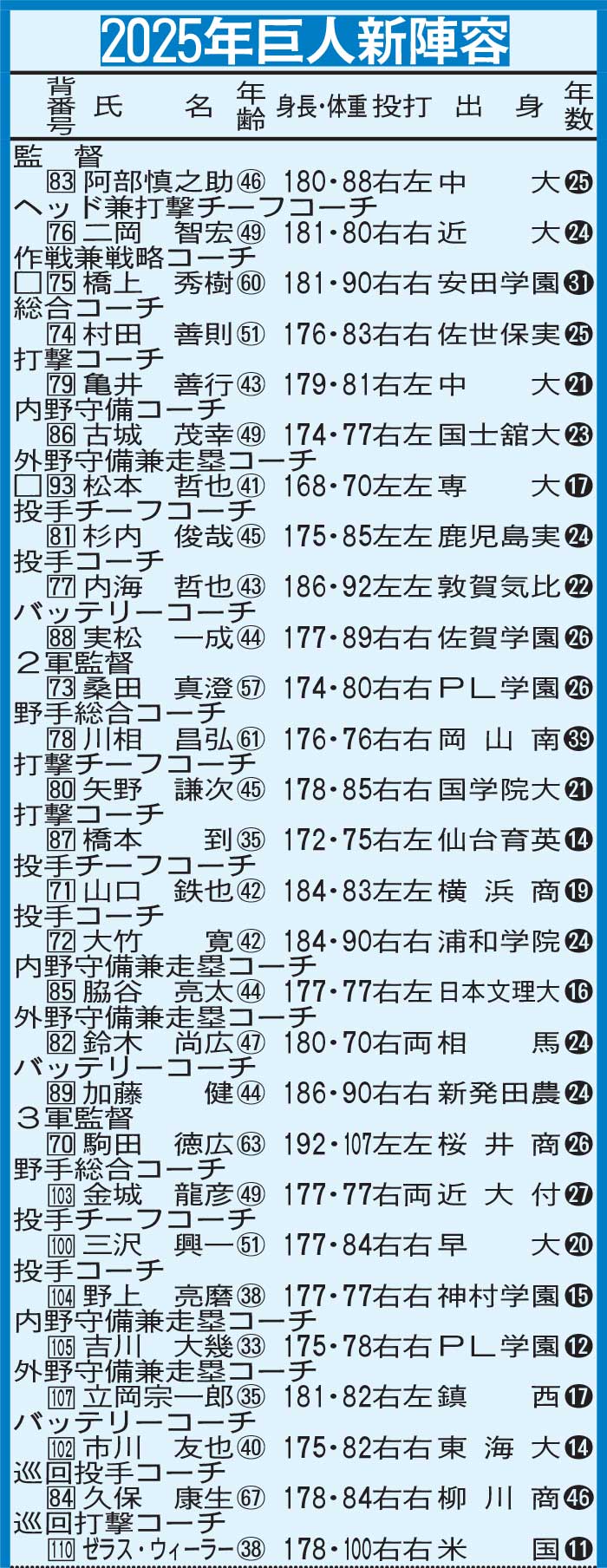 2025年巨人新陣容（監督・コーチ陣）