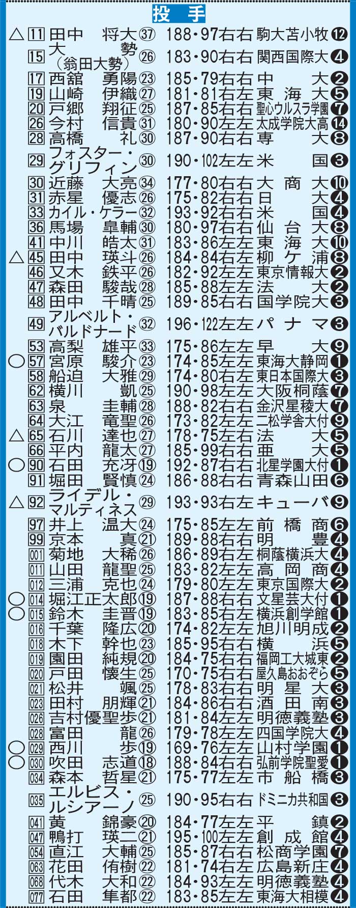 2025年巨人新陣容（投手陣）