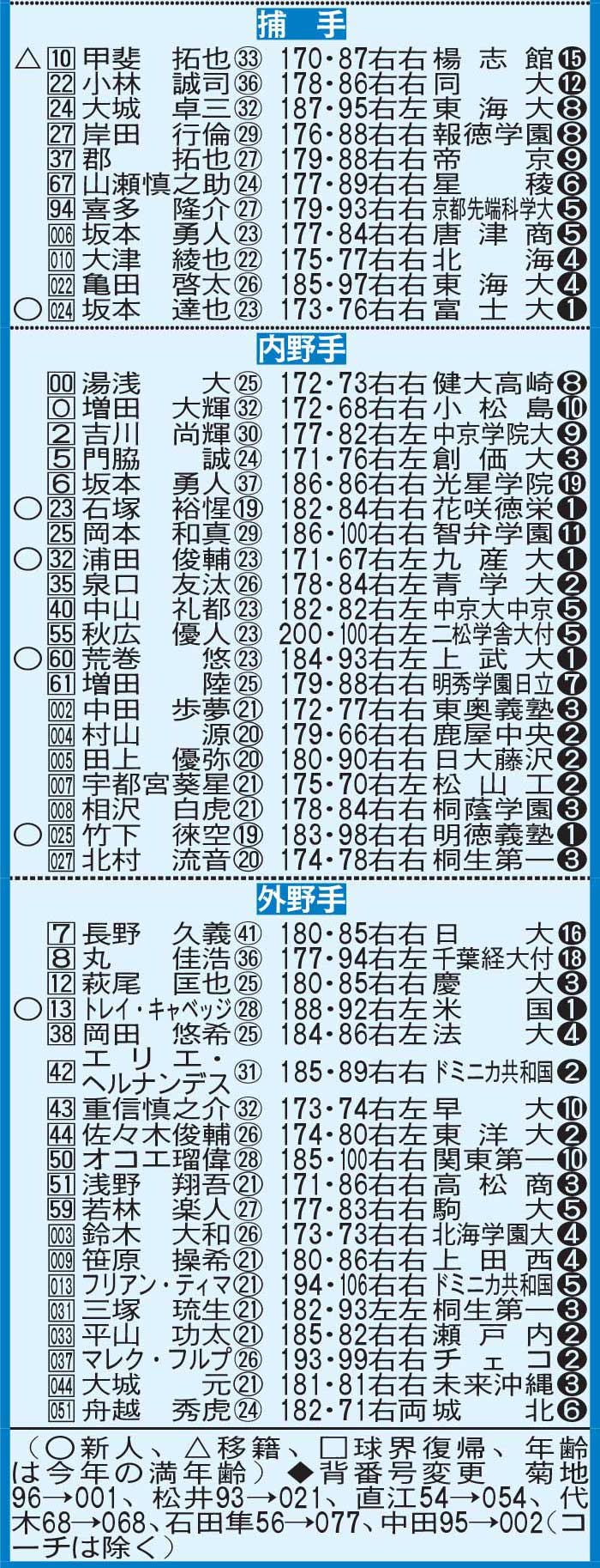 2025年巨人新陣容（野手陣）