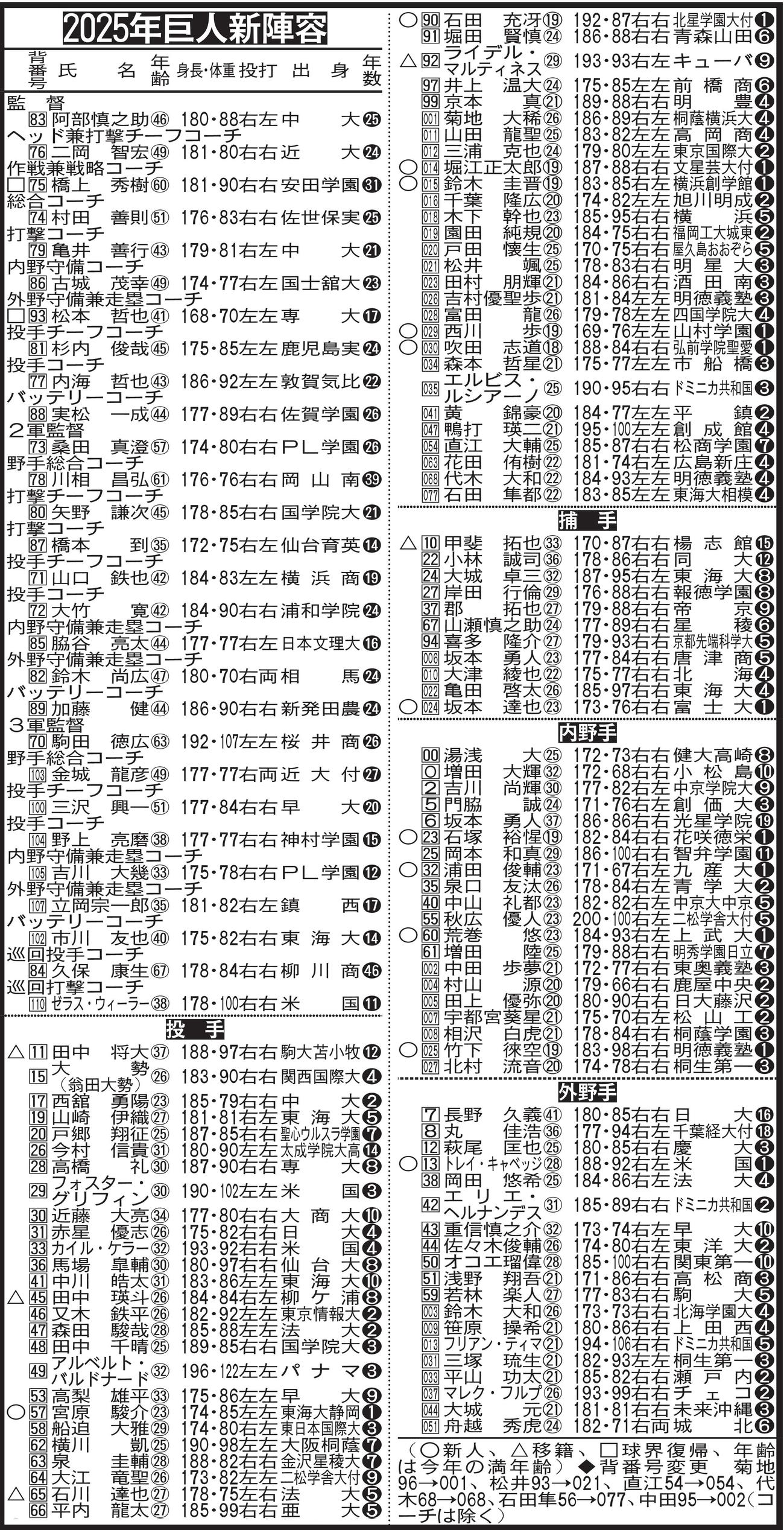 2025年巨人新陣容