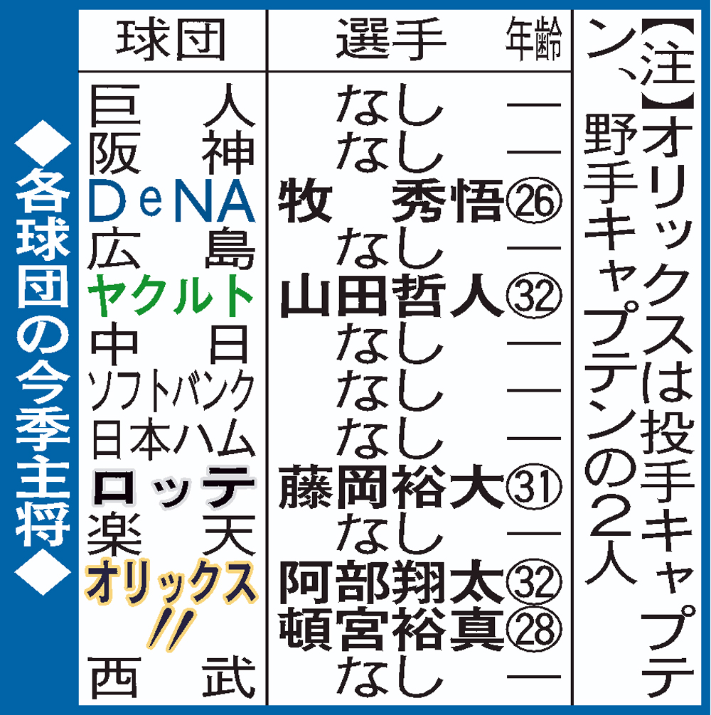 12球団の今季主将