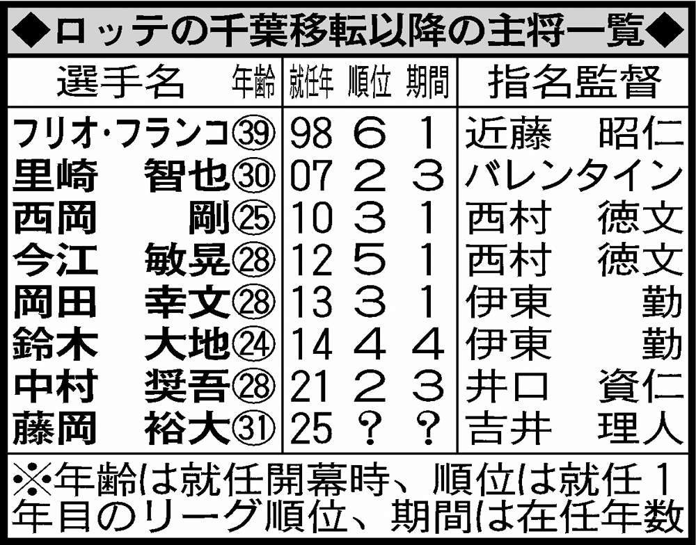 ロッテの千葉移転以降の主将一覧