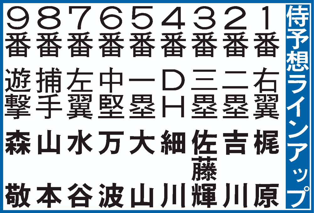 侍ジャパン予想ラインアップ