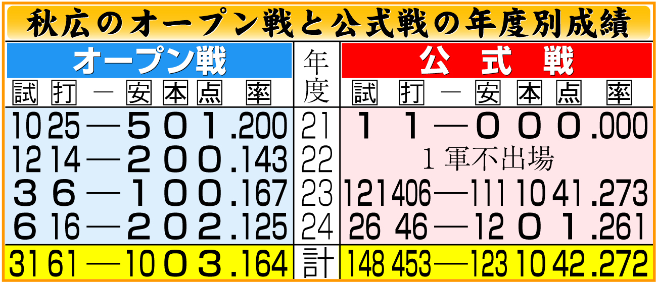 【イラスト】秋広のオープン戦と公式戦の年度別成績