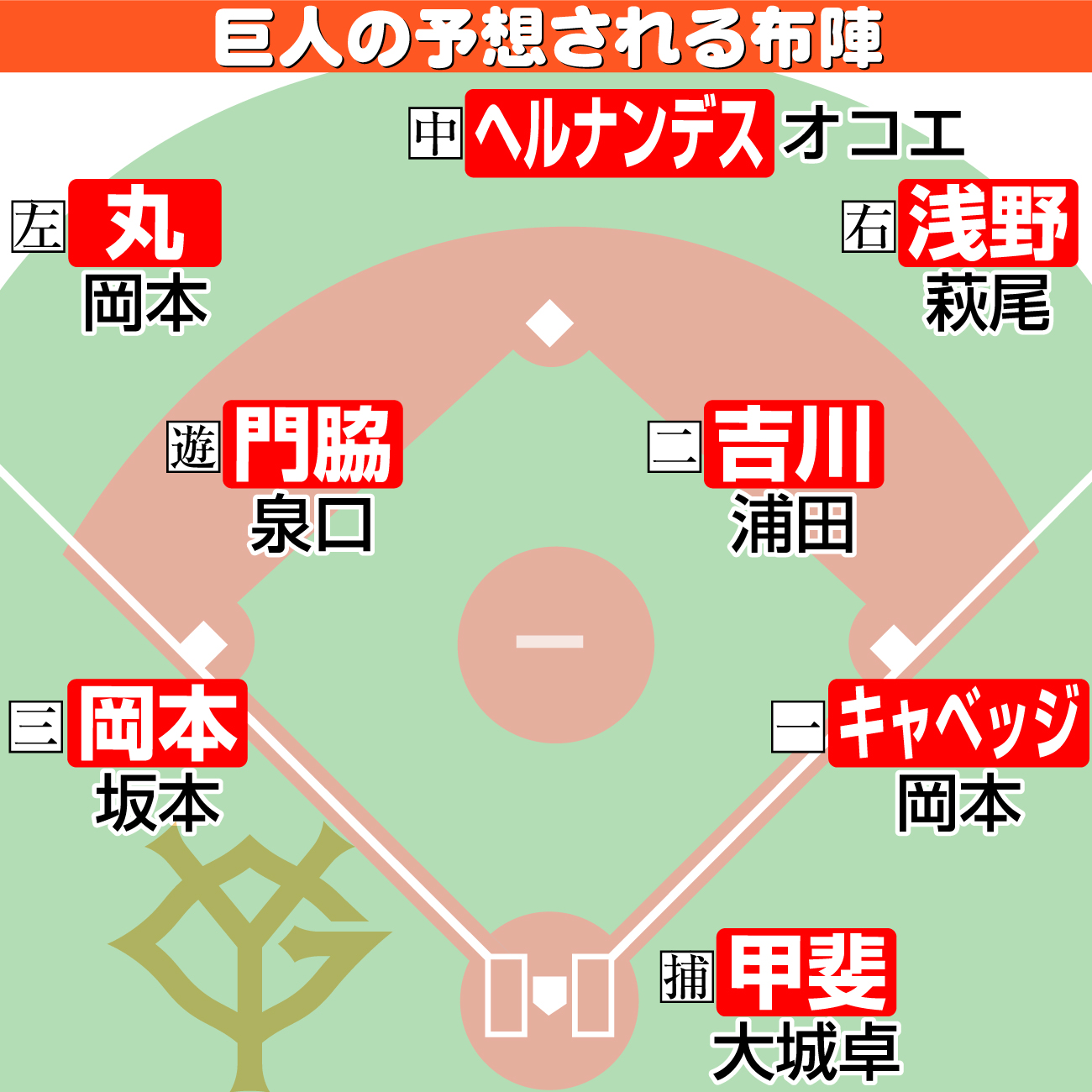 【イラスト】巨人の予想される布陣