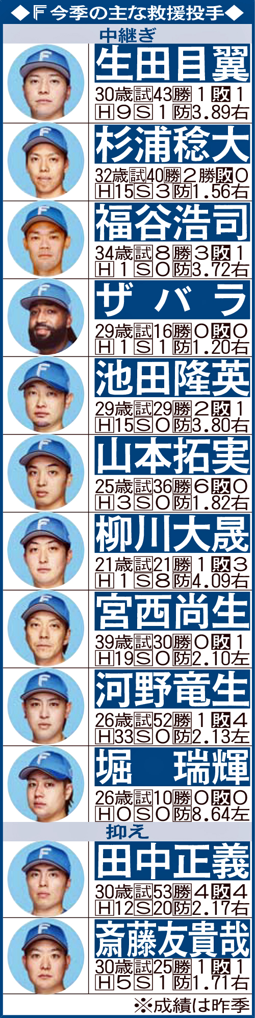 日本ハム今季の主な救援投手