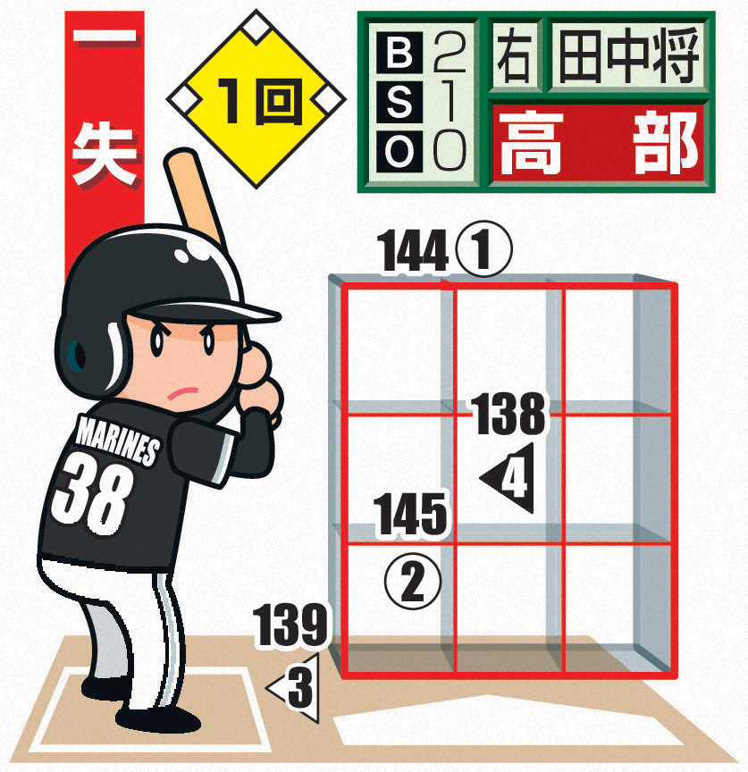 【イラスト】巨人田中将の投球　※投手から見た図。○＝直球、◁＝スライダー、△＝カーブ、▽＝スプリット、▷＝ツーシーム。★は空振り、白ヌキは最終球、数字は球速