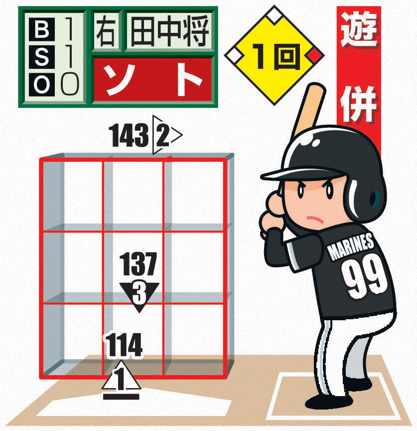 【イラスト】巨人田中将の投球　※投手から見た図。○＝直球、◁＝スライダー、△＝カーブ、▽＝スプリット、▷＝ツーシーム。★は空振り、白ヌキは最終球、数字は球速