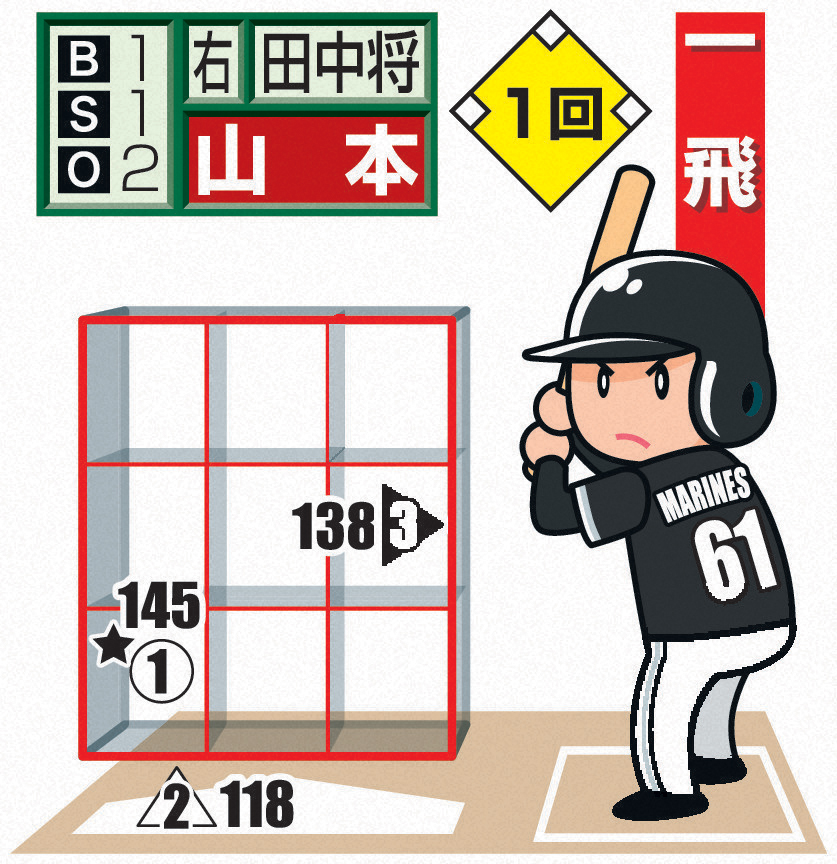 【イラスト】巨人田中将の投球　※投手から見た図。○＝直球、◁＝スライダー、△＝カーブ、▽＝スプリット、▷＝ツーシーム。★は空振り、白ヌキは最終球、数字は球速