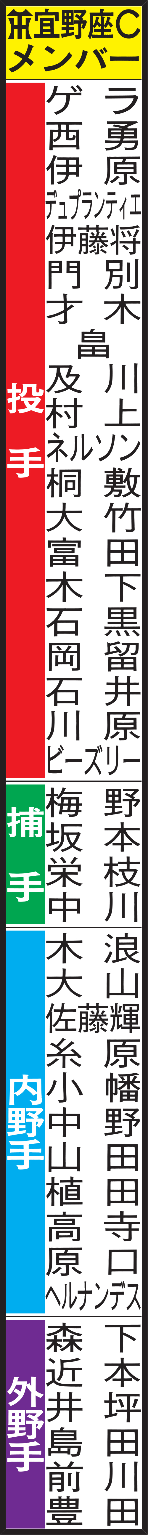 【表】阪神宜野座Cメンバー