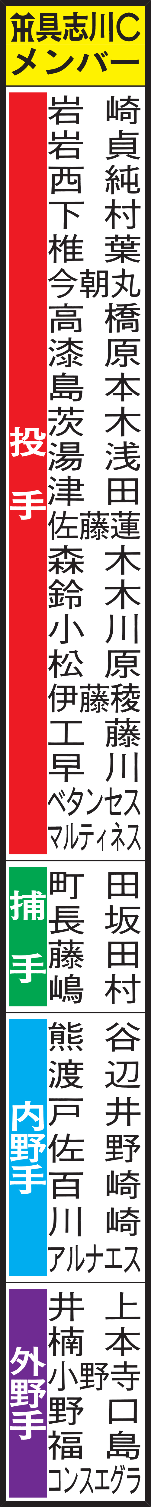 【表】阪神具志川Cメンバー