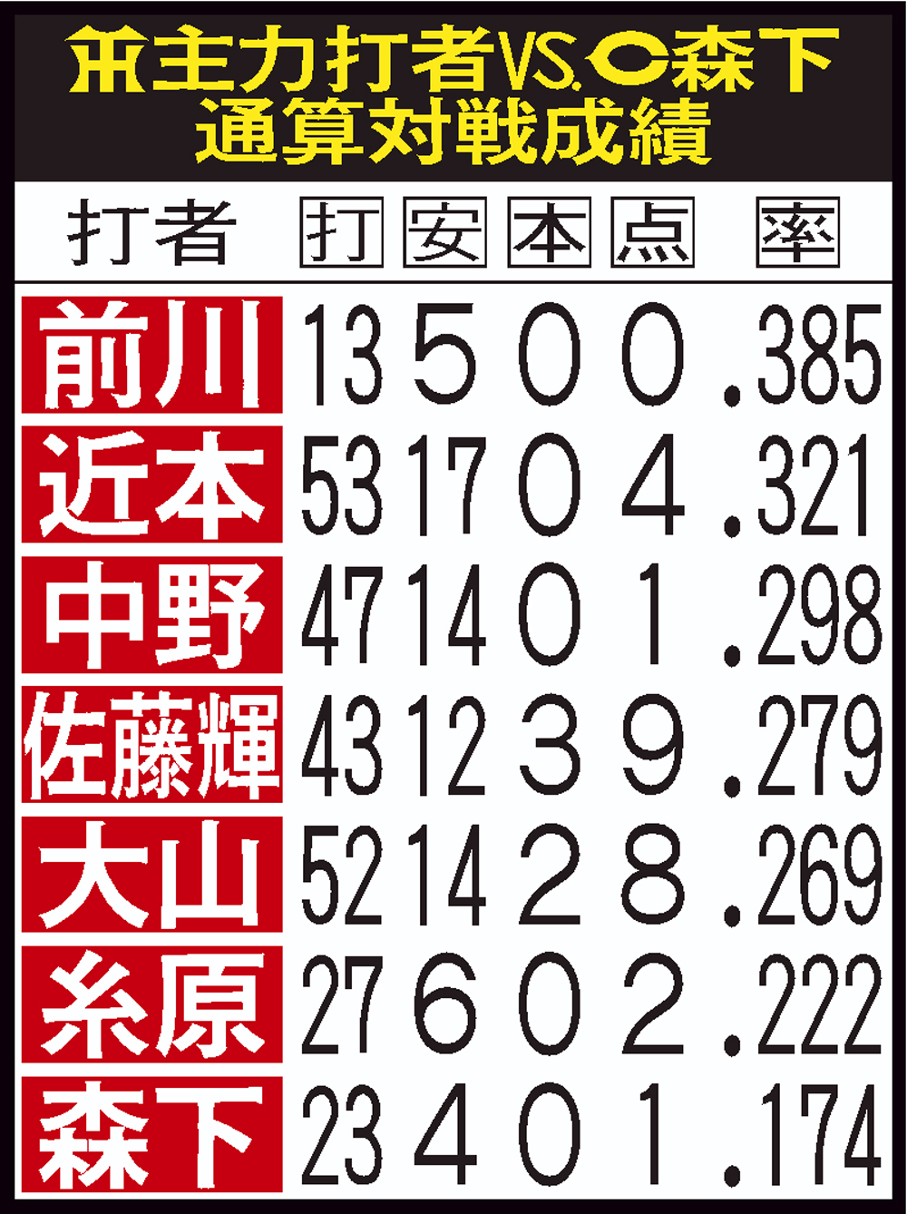 主力打者の対広島森下