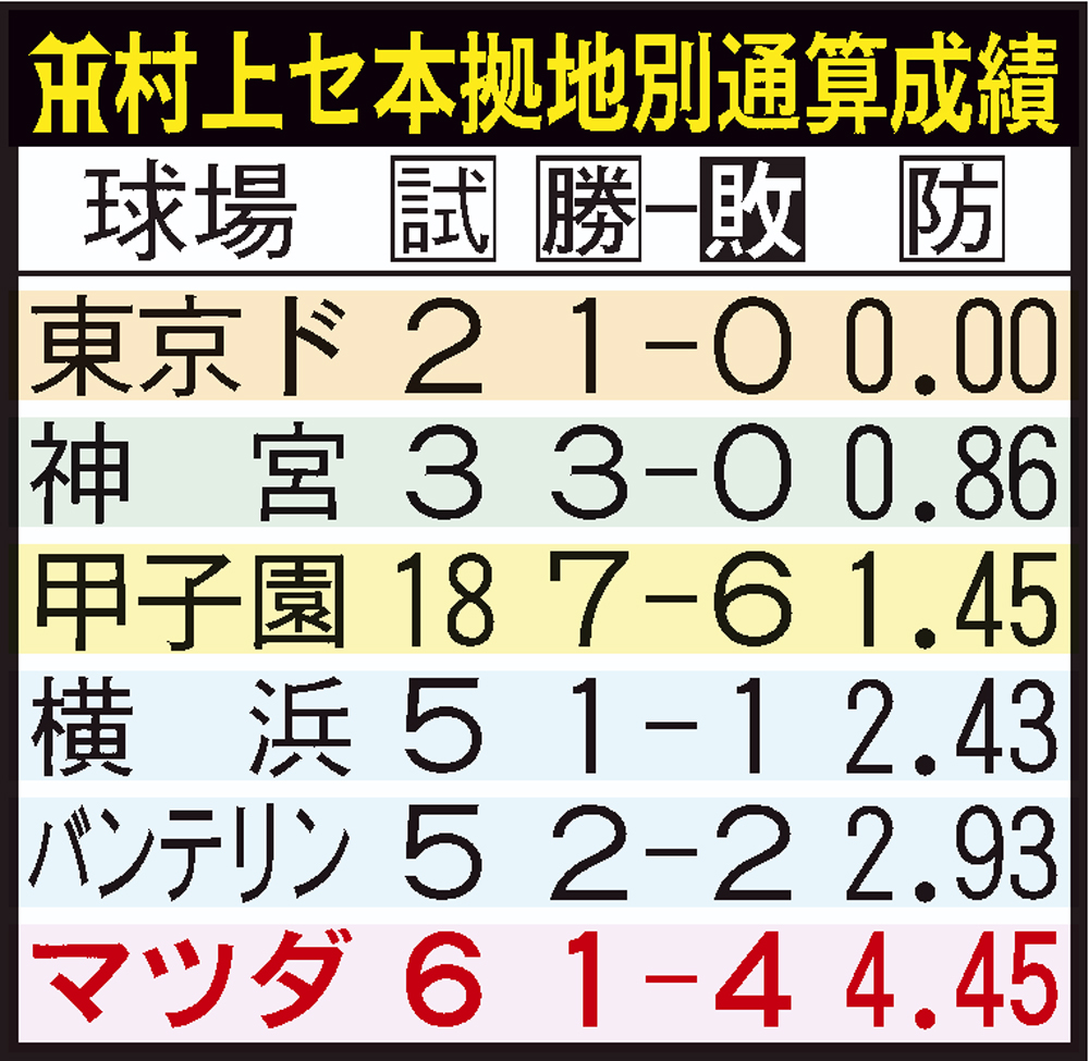 阪神村上の球場別成績