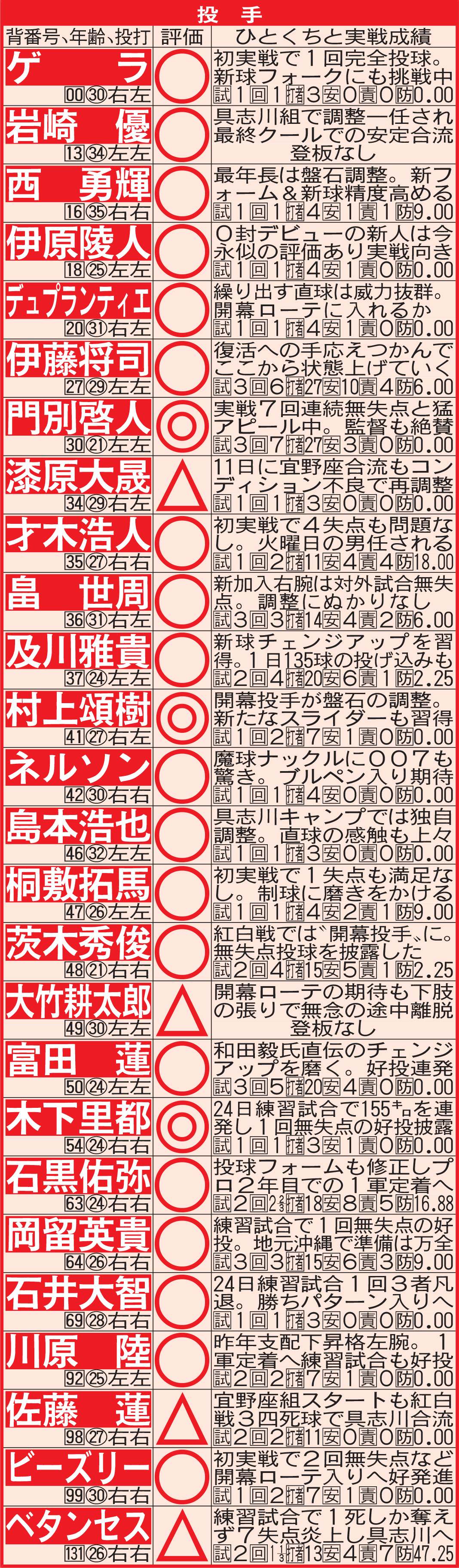 阪神宜野座キャンプ通信簿　投手