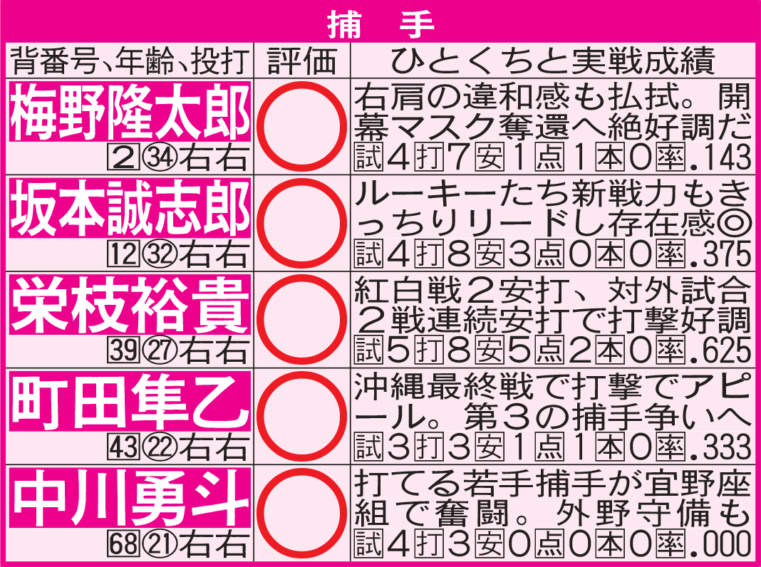 阪神宜野座キャンプ通信簿　捕手
