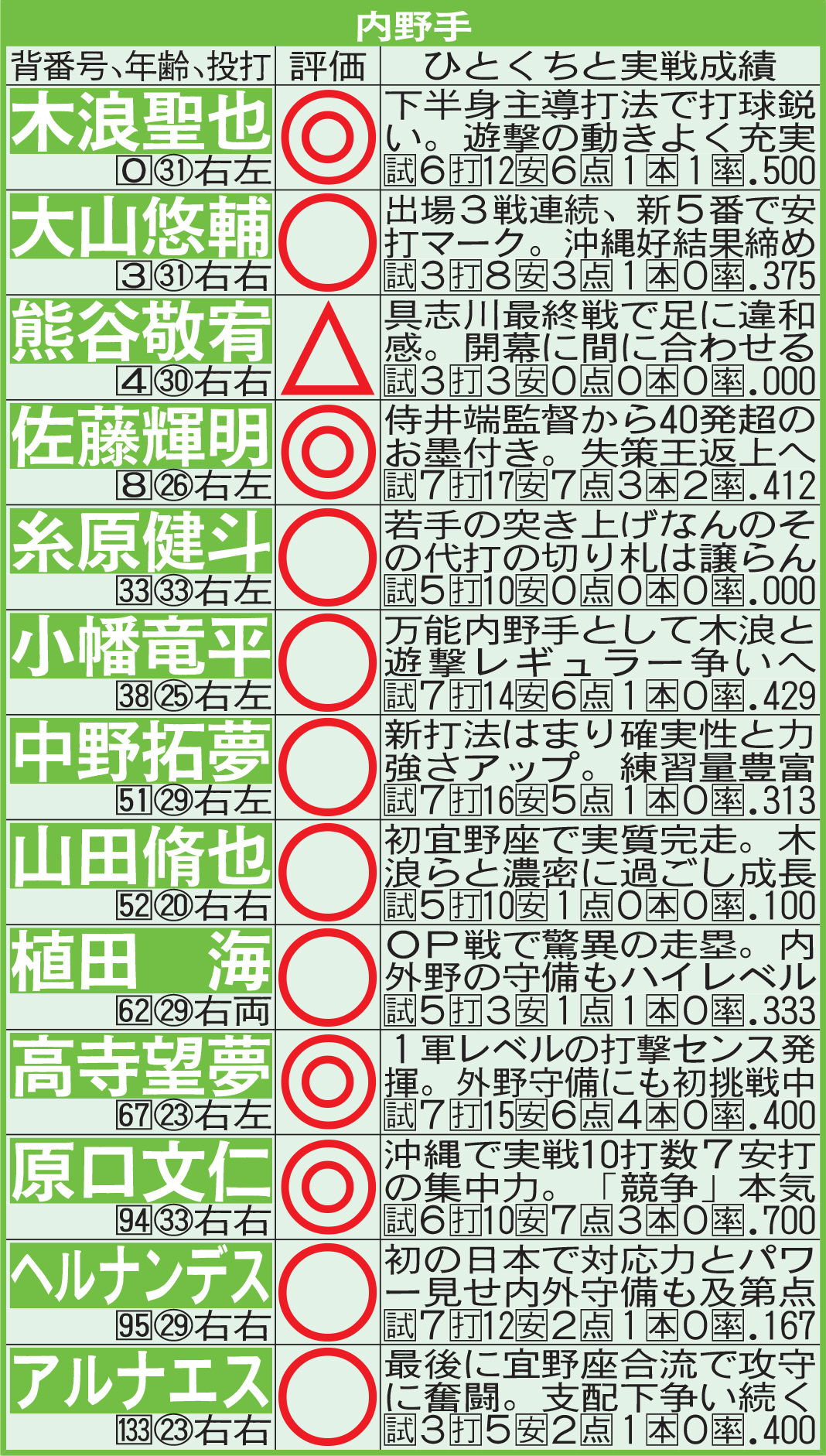 阪神宜野座キャンプ通信簿　内野手