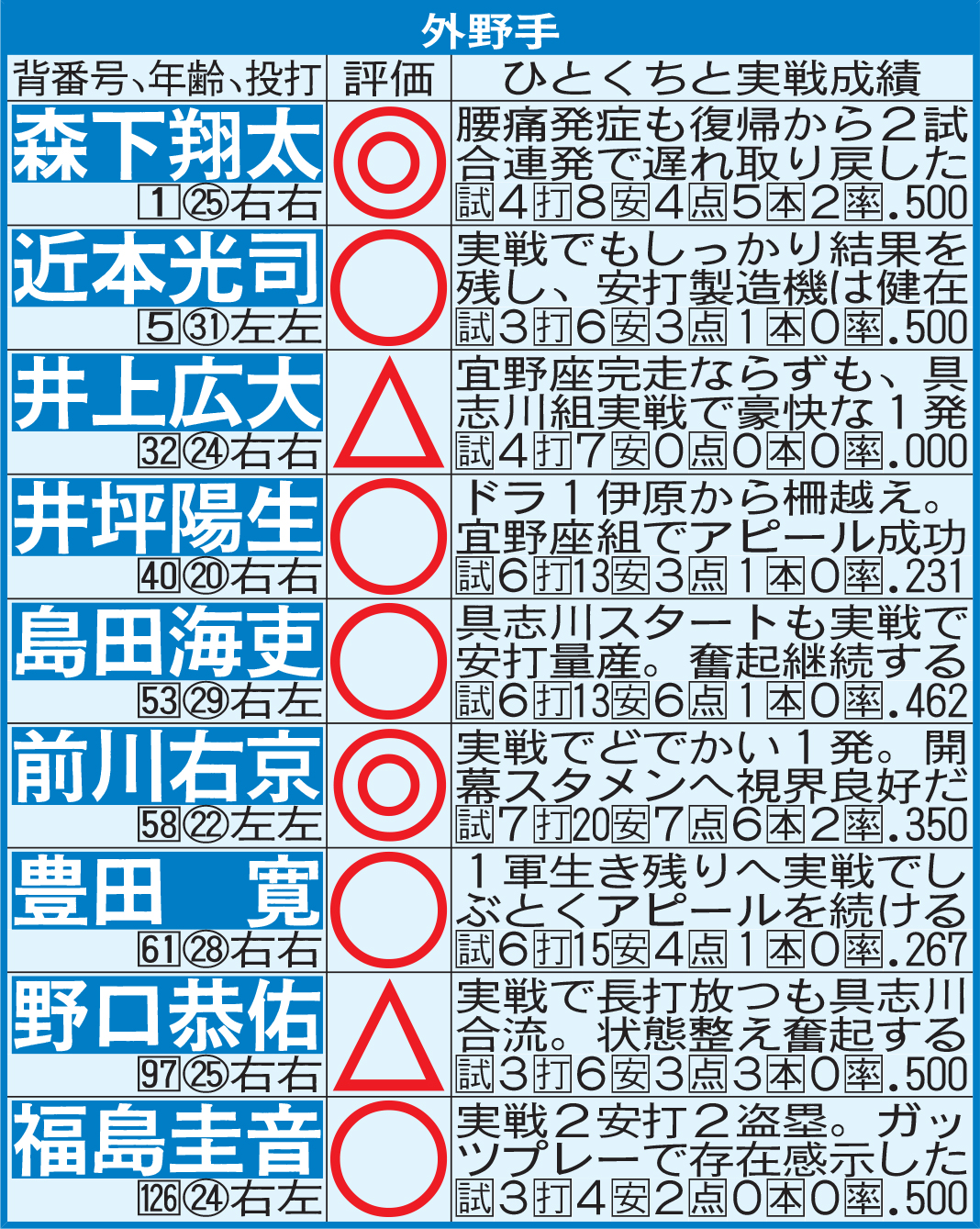 阪神宜野座キャンプ通信簿　外野手
