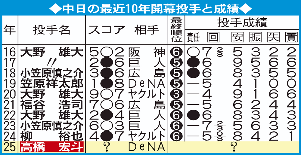 中日の最近10年間開幕投手と成績