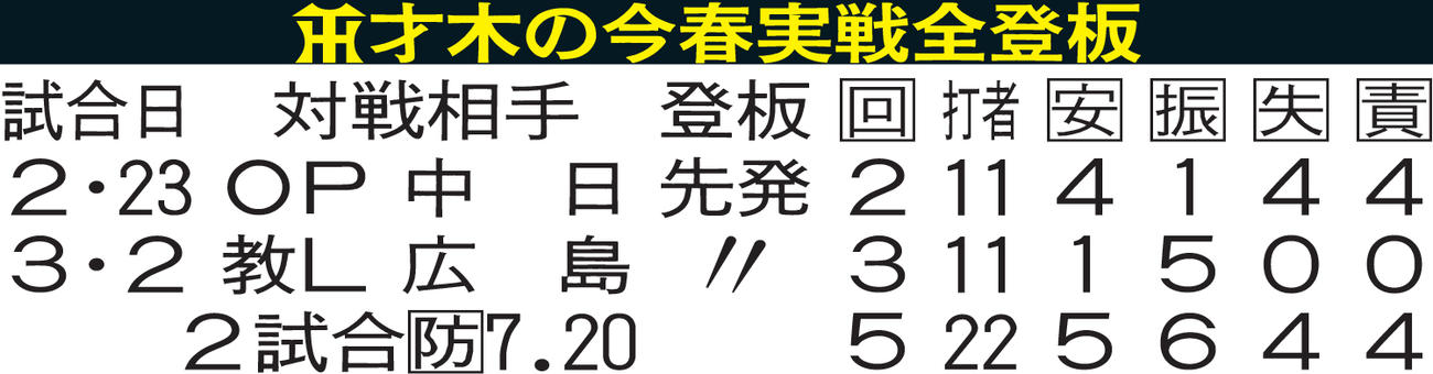 阪神才木の今春実戦全登板