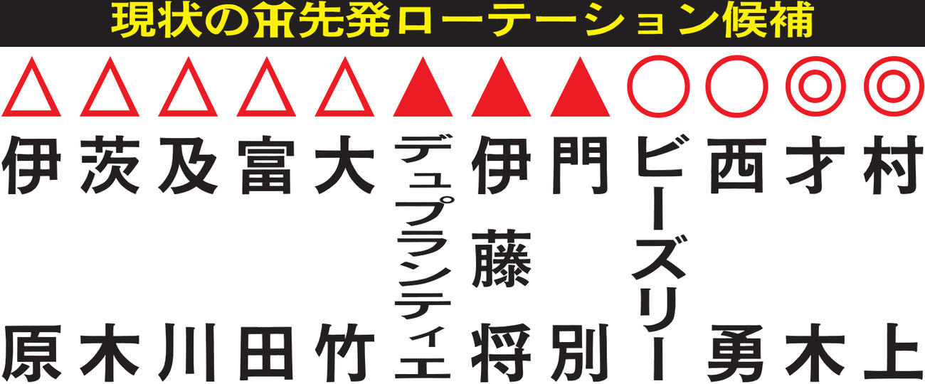 現状の阪神先発ローテーション候補