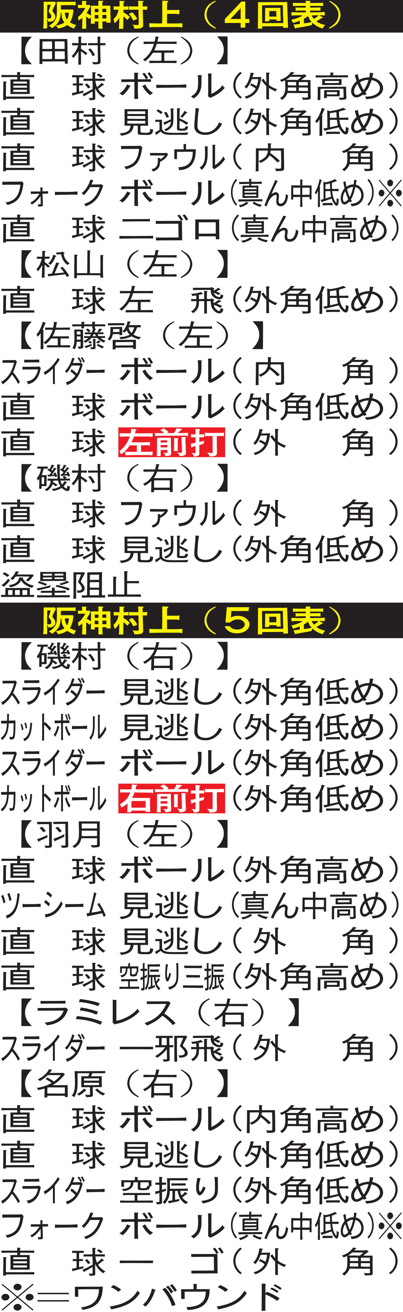 阪神村上の投球